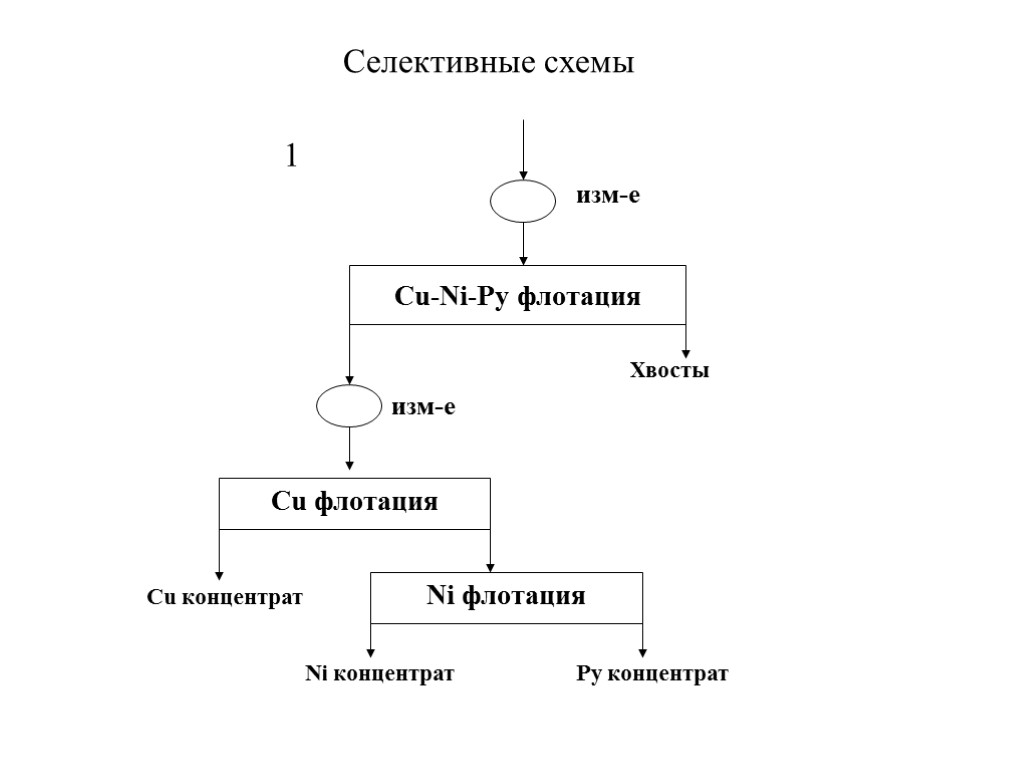 Селективные схемы Cu-Ni-Py флотация Cu флотация Ni флотация Cu концентрат Ni концентрат Py концентрат